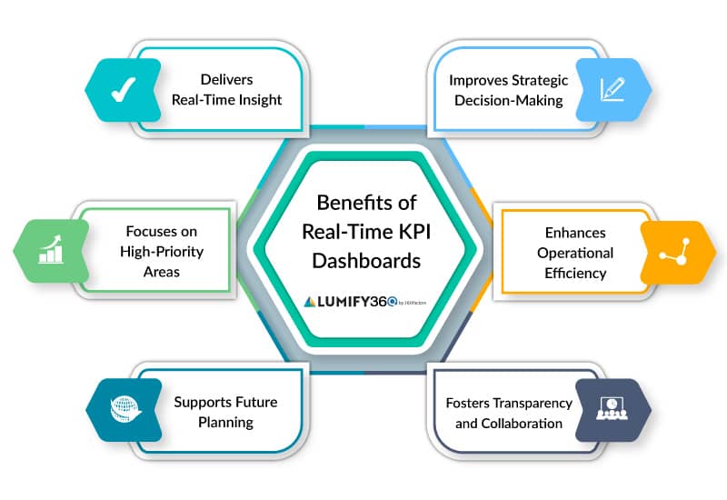 KPI Dashboard