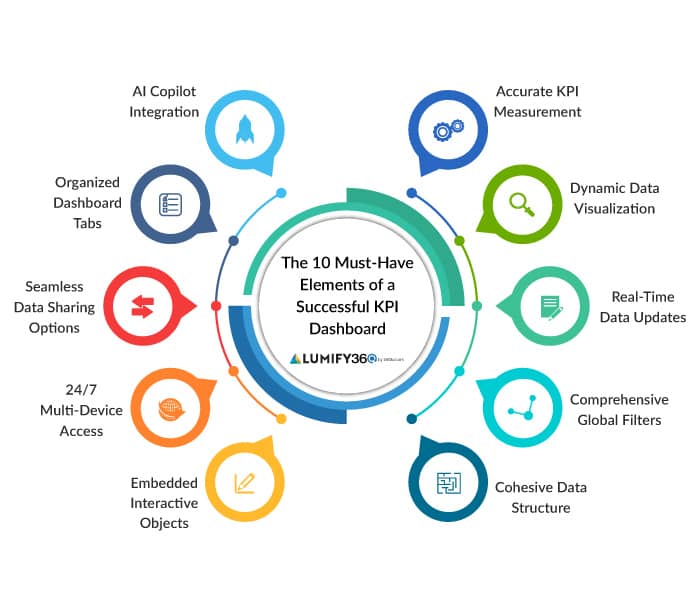 10 Essential Elements KPI Dashboard