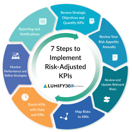 key performance indicators, risk management kpis