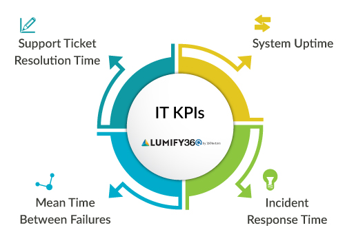 IT KPI dashboard showcasing top KPI examples for effective information technology performance measurement