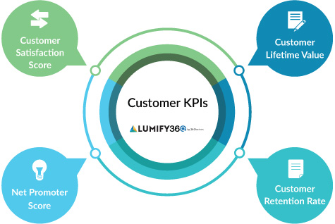 Customer KPI dashboard showcasing top customer KPIs for effective performance measurement