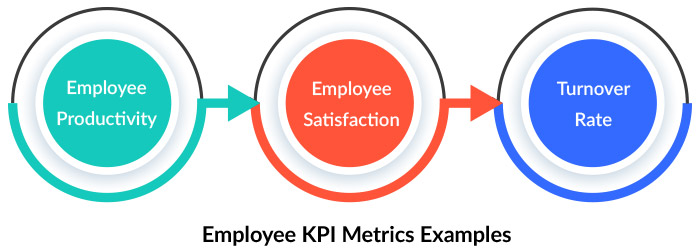 kpi metrics | employee kpi metrics