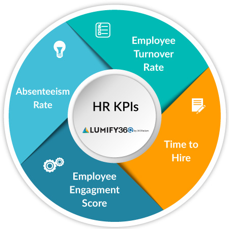 HR KPI dashboard showcasing example KPIs for effective human resources management