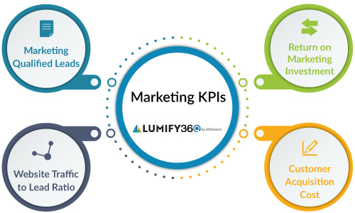 Marketing KPI dashboard showcasing key performance indicators examples for effective campaign analysis