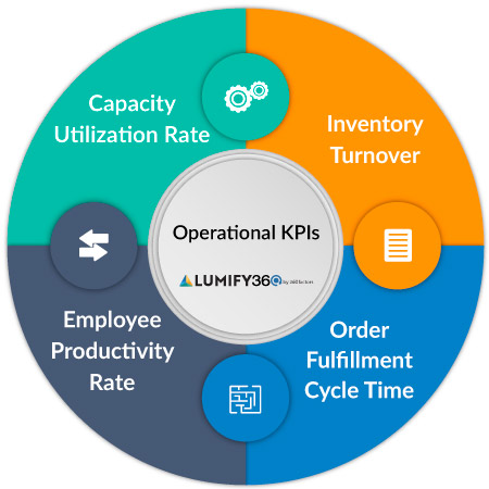 Operational KPI examples dashboard showcasing top KPIs for effective performance measurement