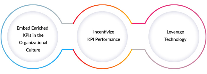 kpi metrics | performance division kpi metrics