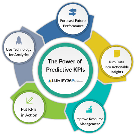 predictive top KPI examples for forecasting and performance optimization