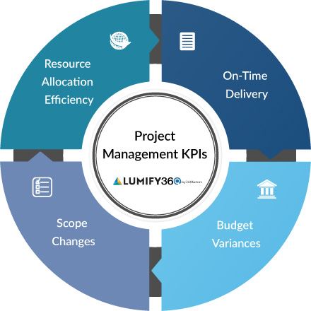 project management KPIs and key performance indicator examples for effective project tracking