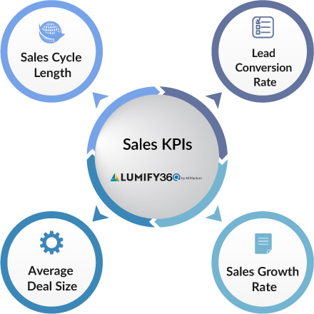 Sales KPI dashboard showcasing key performance indicators examples for effective sales performance measurement