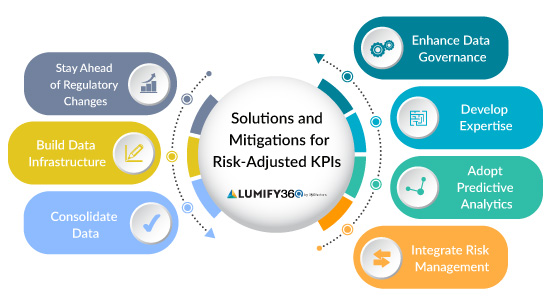 key performance indicators, risk management kpis