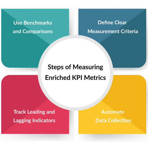 kpi metrics | steps measuring kpi metrics