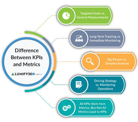 The Role of Metrics vs. KPIs for Long-Term Business Success