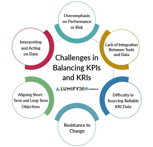 Challenges in Balancing KPIs and KRIs