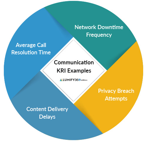 Key Risk Indicators dashboard showcasing communication KRI examples for effective risk management in the communication sector