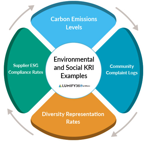 Key Risk Indicators dashboard showcasing environmental KRI examples for effective risk management