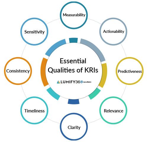 key risk indicators (KRIs) with examples and their role in risk management strategies