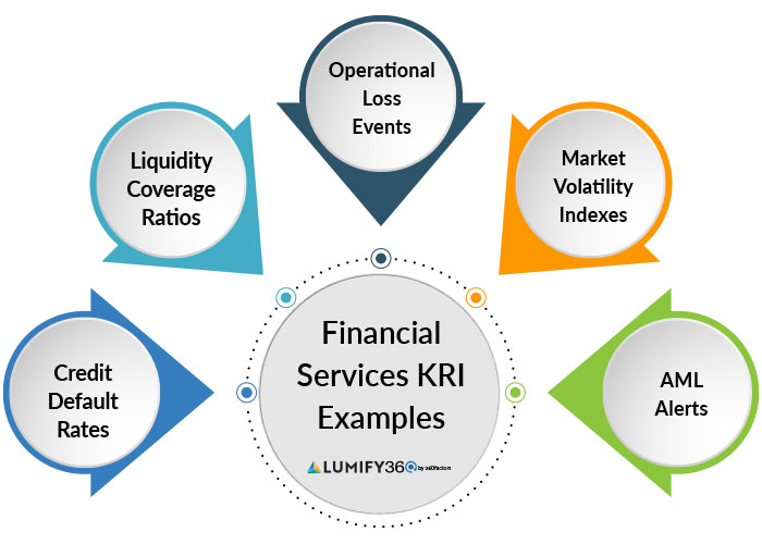 Key Risk Indicators dashboard showcasing financial KRI examples for effective risk management in financial services