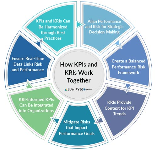 How kpis and kris work together