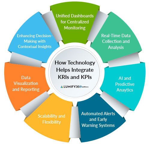 How Technology Helps Integrate KRIs and KPIs