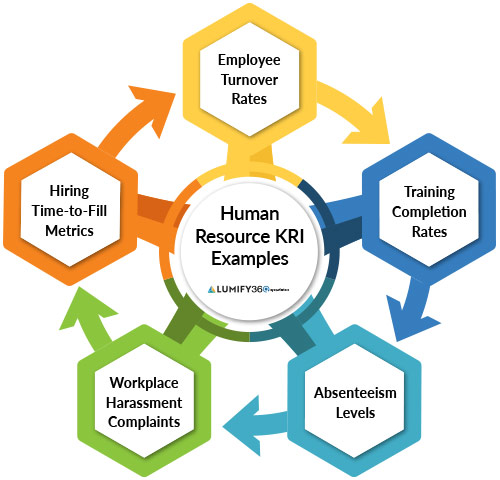 Key Risk Indicators dashboard showcasing human resource KRI examples for effective risk management in HR operations