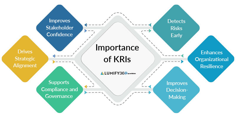 key risk indicators (KRIs) with examples for effective risk management