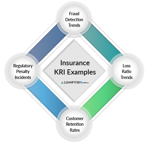 Key Risk Indicators dashboard showcasing insurance KRI examples for effective risk management in the insurance sector