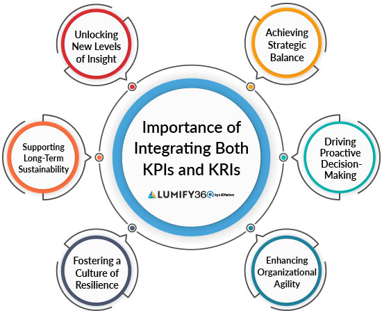 Importance of integrating both KPIs and KRIs