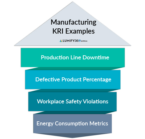 Key Risk Indicators dashboard showcasing manufacturing KRI examples for effective risk management