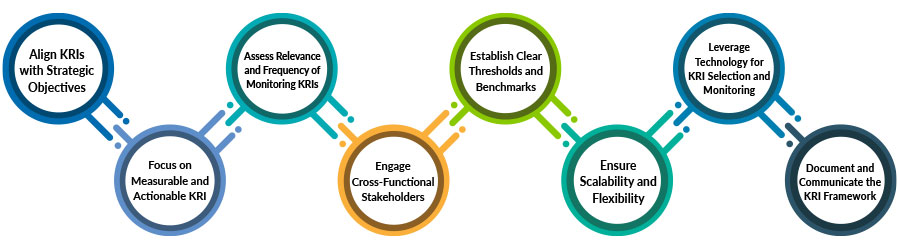 Key Risk Indicators dashboard showcasing relevant KRI examples for effective risk management