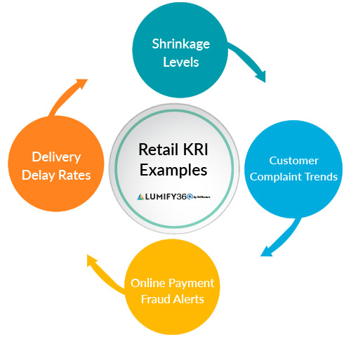 Key Risk Indicators dashboard showcasing retail KRI examples for effective risk management in the retail industry