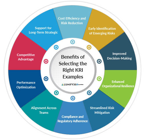 Key Risk Indicators dashboard showcasing right KRI examples for accurate risk assessment