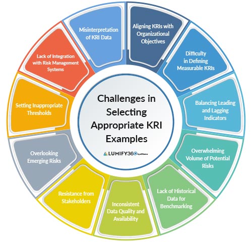 Key Risk Indicators dashboard illustrating the selection of appropriate KRI examples for effective risk management