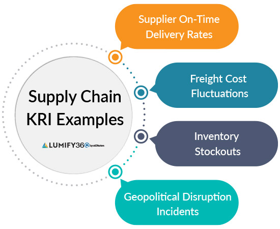 Key Risk Indicators dashboard showcasing supply chain KRI examples for effective risk management in supply chain operations