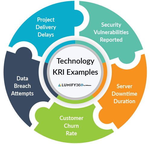 Key Risk Indicators dashboard showcasing technology KRI examples for effective risk management in the tech industry