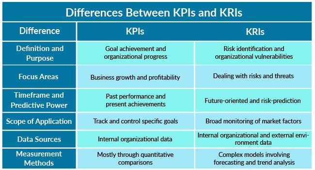 Difference between kpi vs kri